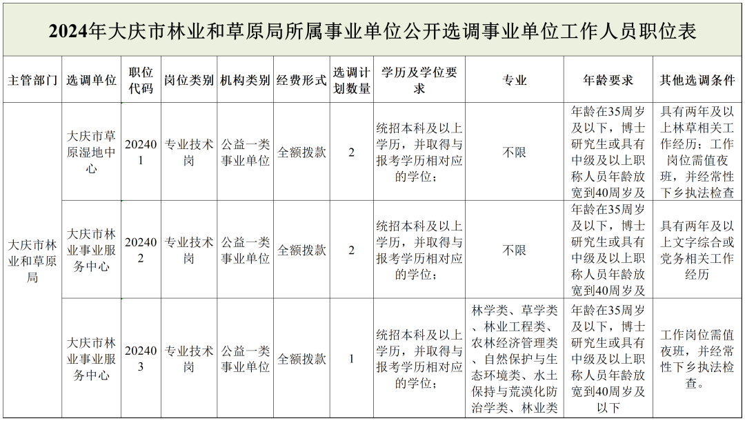 大庆市市规划管理局最新发展规划