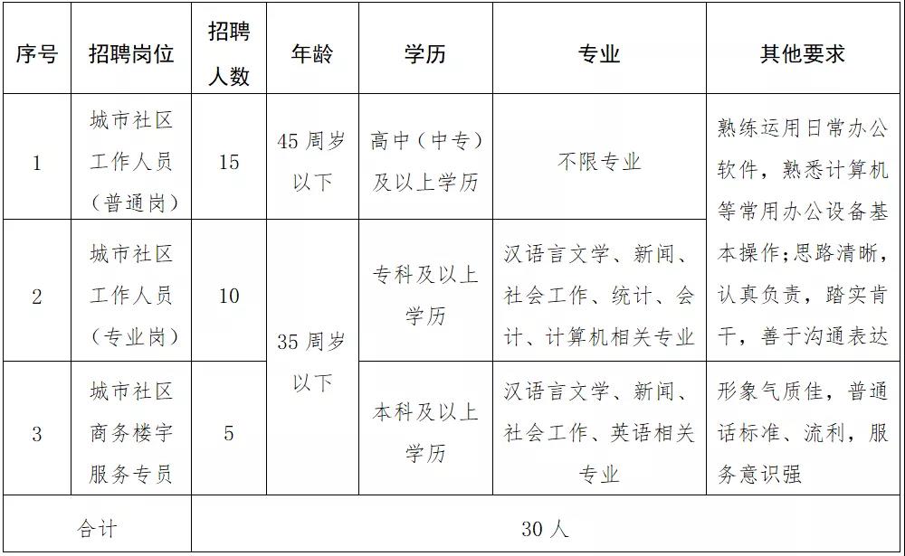 天平社区村最新人事任命公告