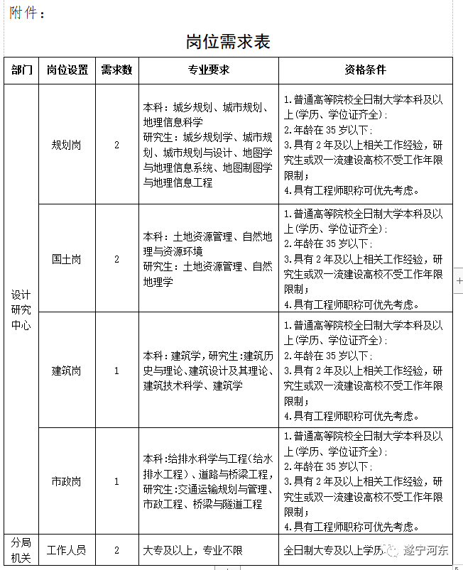 名山县自然资源和规划局最新招聘信息