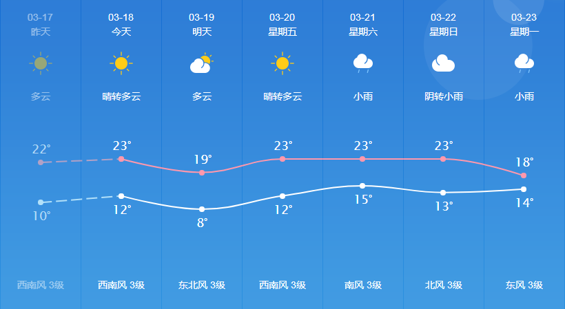 谯东镇最新天气预报